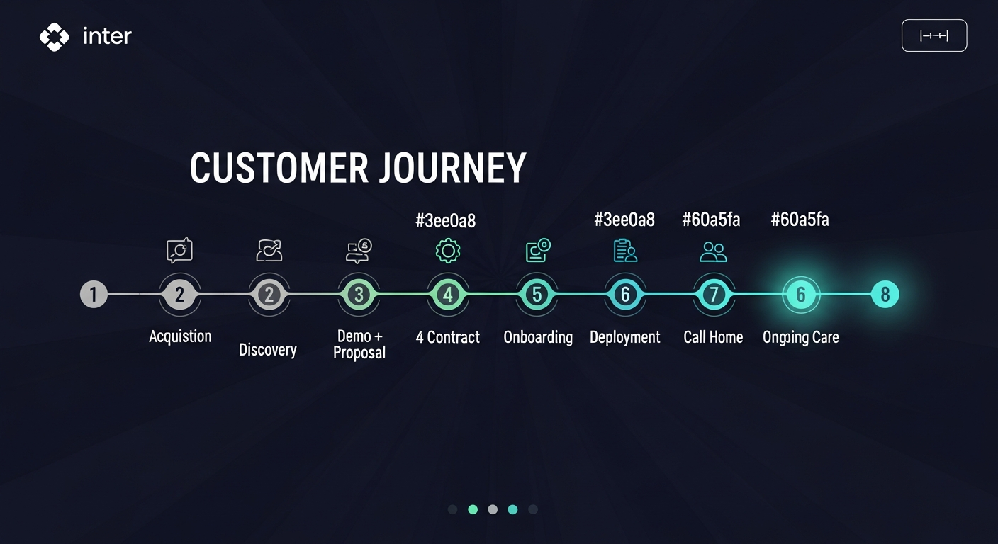 8-stage customer journey: acquisition, discovery, demo, contract, onboarding, deployment, call home, ongoing